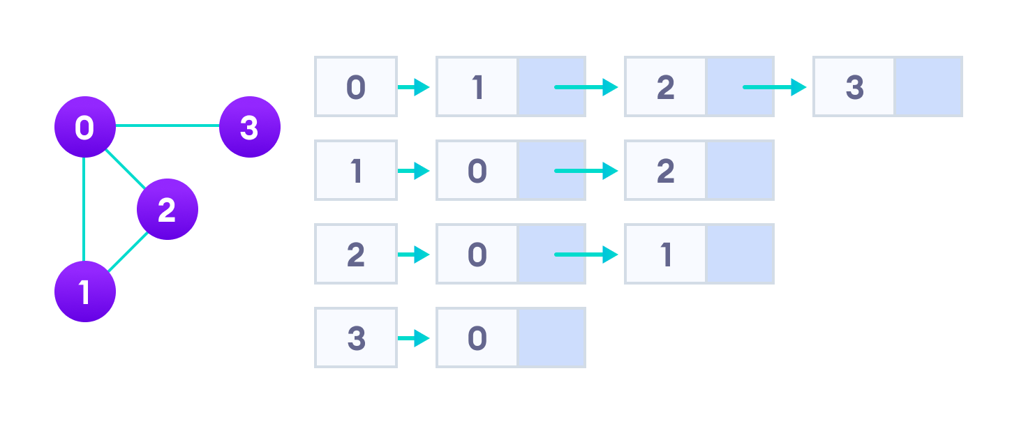 邻接表表示将图表示为一个链表数组，索引表示顶点，链表中的每个元素表示与该顶点相连的边