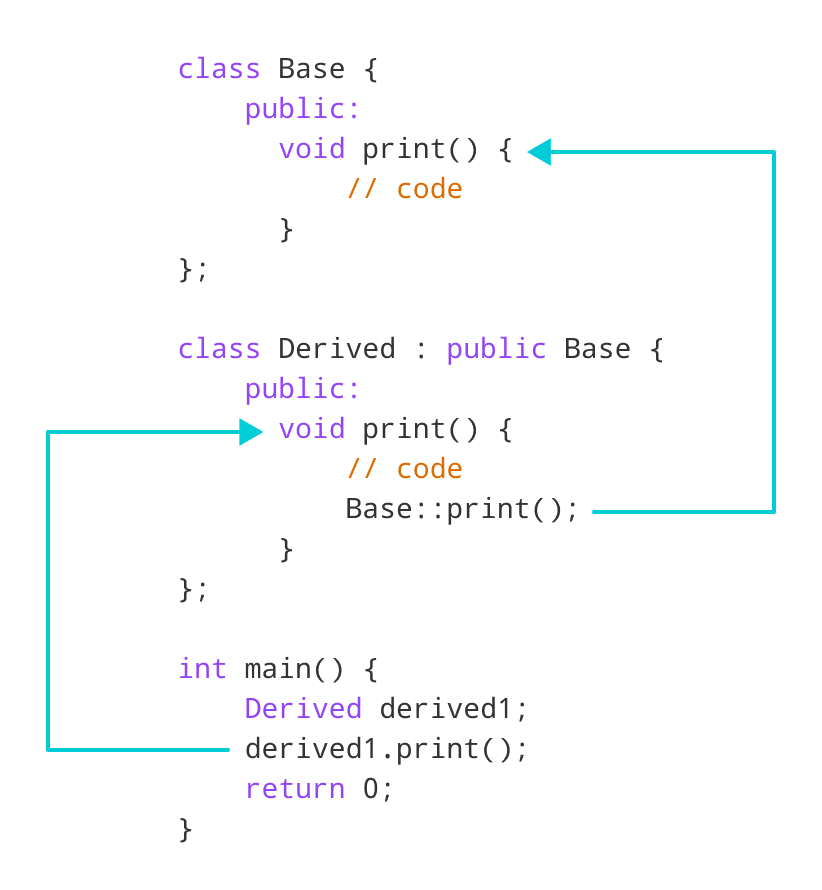 C++ 在派生类内部访问被覆盖的函数