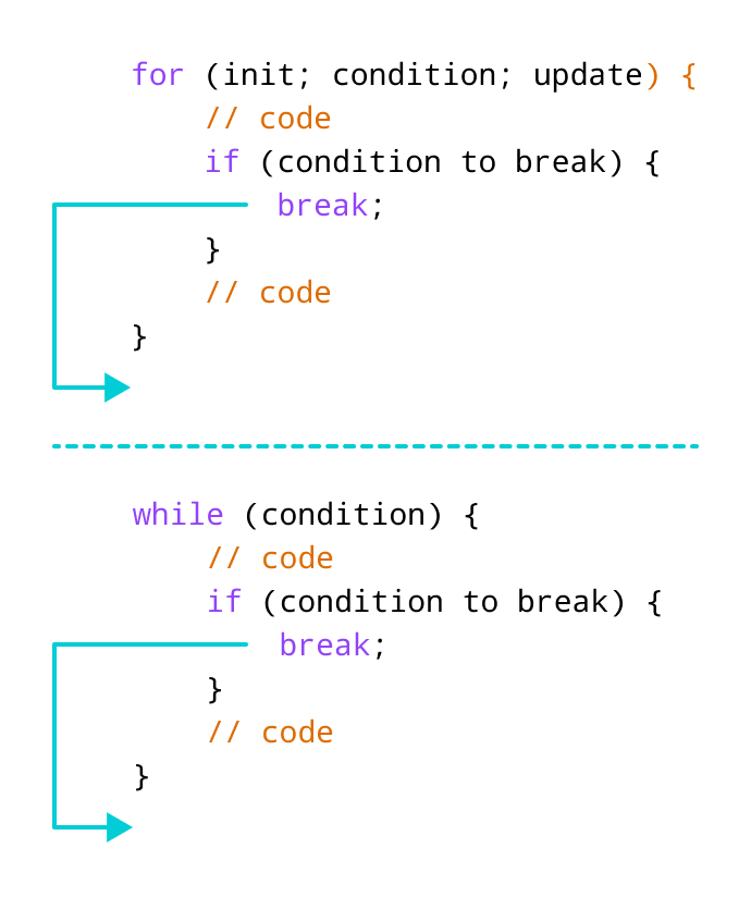 C++ break 语句的工作原理