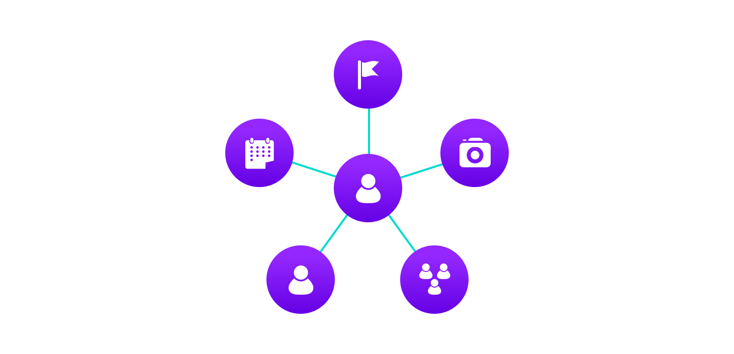 用 Facebook 的例子解释图数据结构。用户、群组、页面、事件等被表示为节点，它们之间的关系 - 好友、加入群组、点赞页面被表示为节点之间的链接