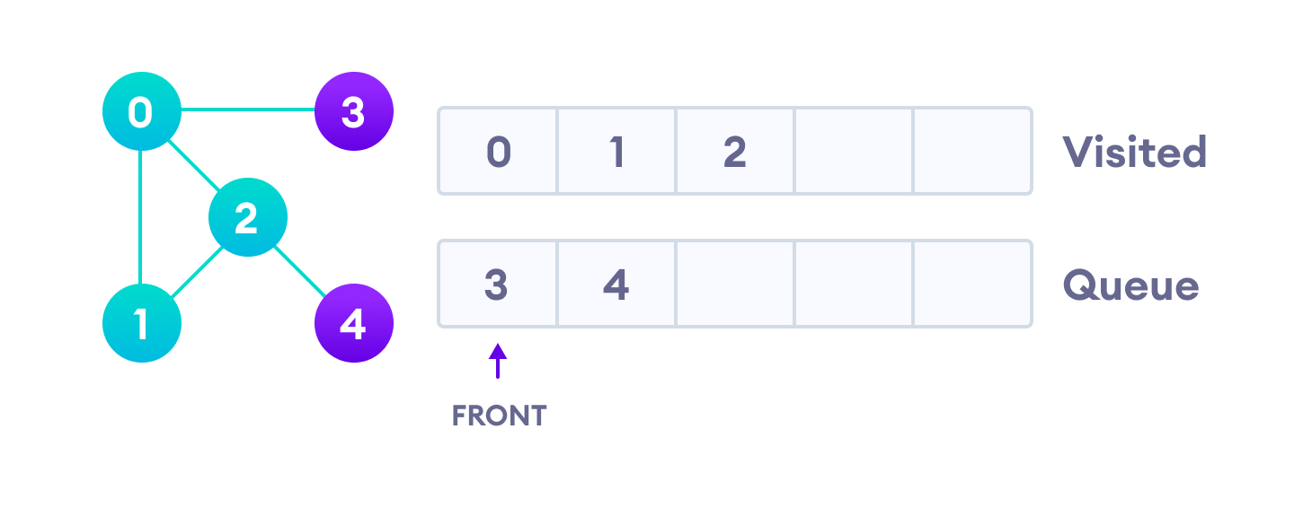 访问2，它被添加到队列中以添加其相邻节点