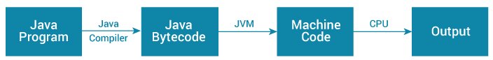 Java 程序是如何工作的？