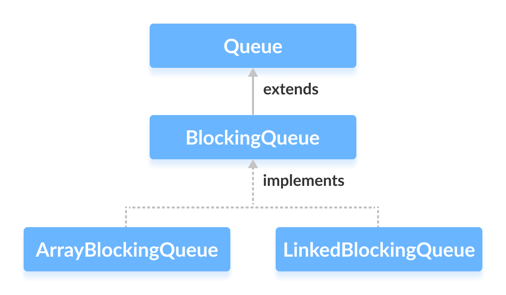 ArrayBlockingQueue 在 Java 中实现了 BlockingQueue 接口。