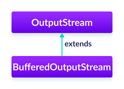 Java BufferedOutputStream 类扩展了 OutputStream 类