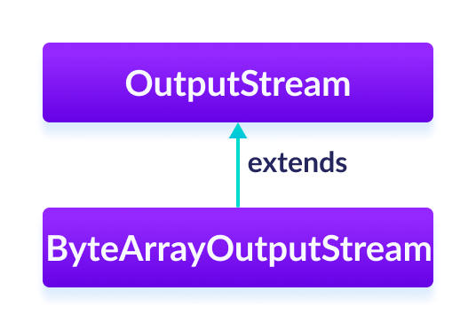 ByteArrayOutputStream 是 Java OutputStream 的子类。