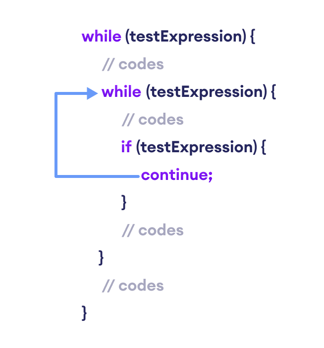 在 Java 中使用嵌套循环时，continue 语句会跳过最内层循环。
