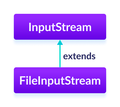 Java FileInputStream 是 InputStream 类的一个子类。