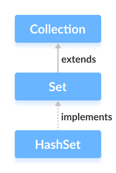 Java HashSet 类实现了 Set 接口。