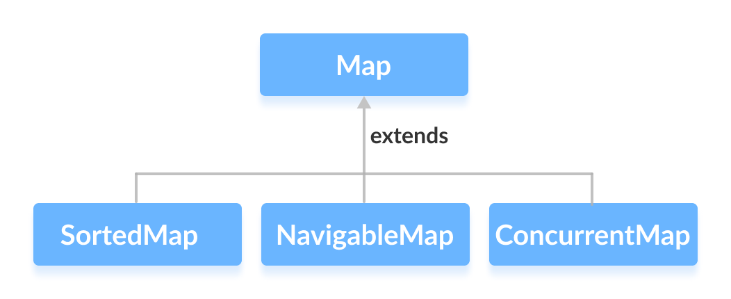 SortedMap、NavigableMap 和 ConcurrentMap 扩展了 Java Map 接口