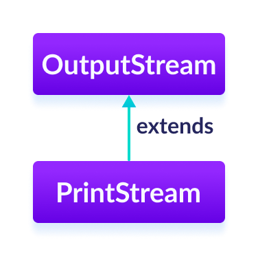 PrintStream 类是 Java OutputStream 的一个子类。