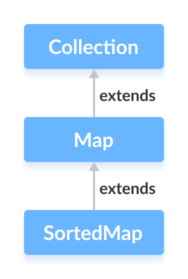 Java SortedMap 接口扩展了 Map 接口。