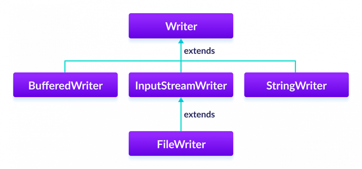 BufferedWriter、InputStreamWriter 和 StringWriter 是 Writer 的子类。