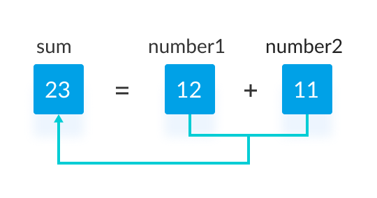 在 C 语言中实现两个整数相加