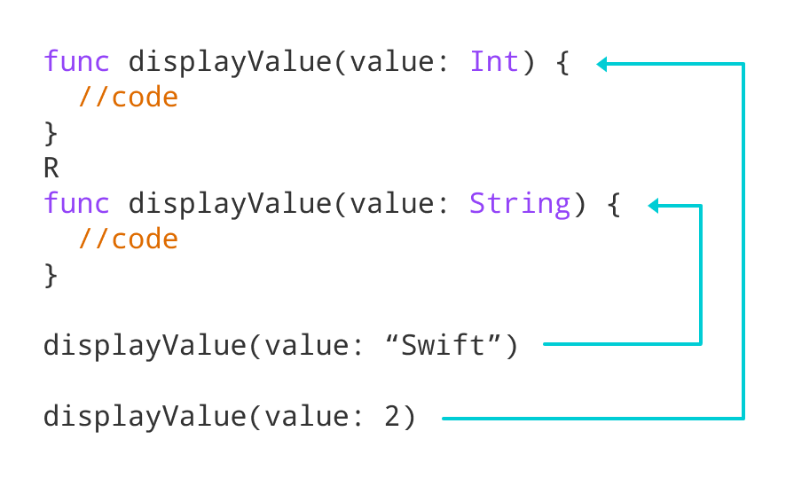 Swift 函数重载示例 displayValue() 函数的工作原理