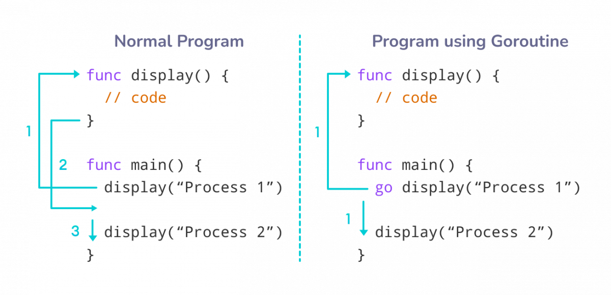 在使用 Goroutine 的程序中，进程的执行是并发的。