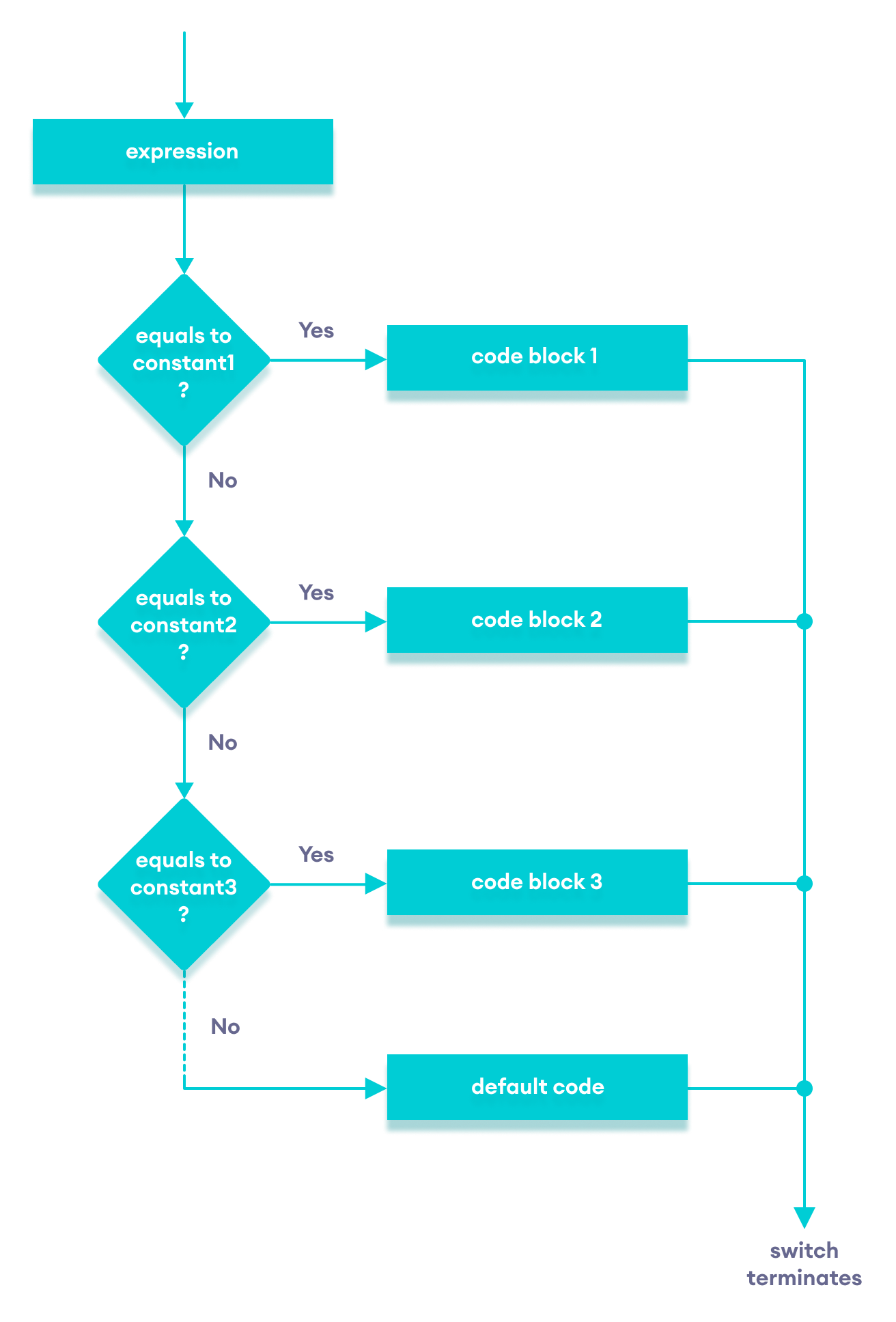 C++ switch...case 流程图