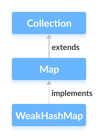 Java WeakHashMap 实现了 Map 接口。