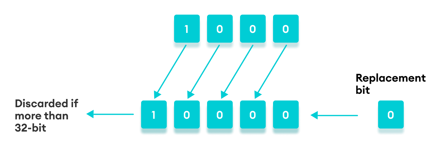 JavaScript 左移运算的工作原理